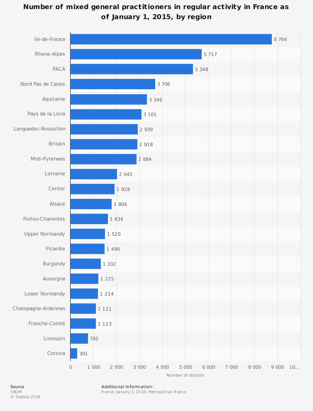 les médecins par région en France